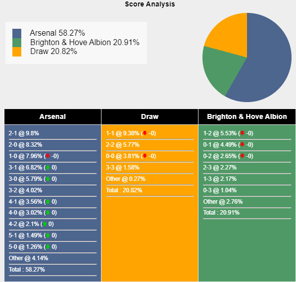 Siêu máy tính dự đoán Arsenal vs Brighton, 18h30 ngày 31/8 - Ảnh 1