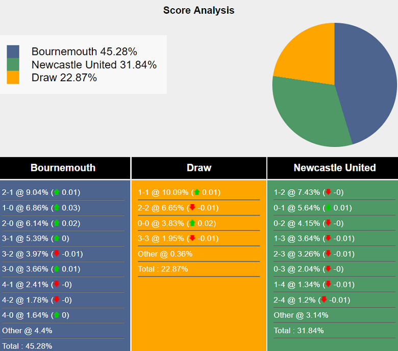 Siêu máy tính dự đoán Bournemouth vs Newcastle, 20h00 ngày 25/8 - Ảnh 2