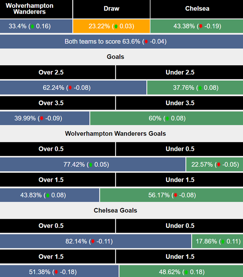 Siêu máy tính dự đoán Wolverhampton vs Chelsea, 20h00 ngày 25/8 - Ảnh 1