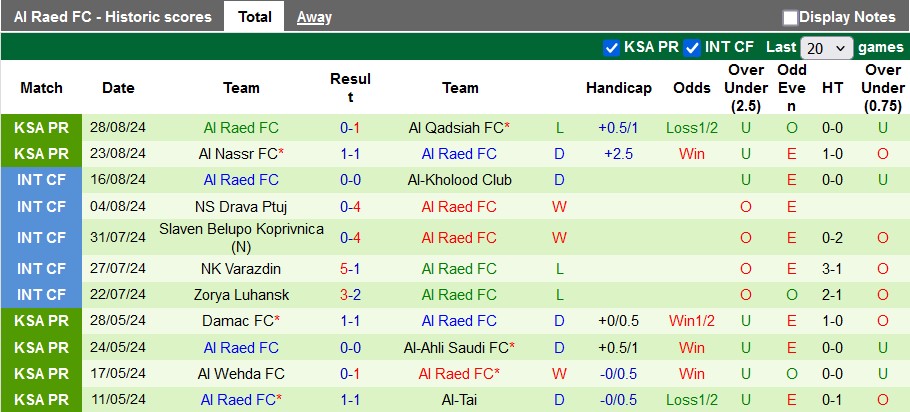 Nhận định, soi kèo Al-Fayha vs Al Raed, 22h45 ngày 14/9: Lần đầu của Al-Fayha - Ảnh 2