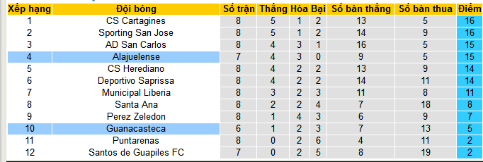 Nhận định, soi kèo Alajuelense vs Guanacasteca, 08h00 ngày 8/9: Đánh chiếm ngôi đầu - Ảnh 4