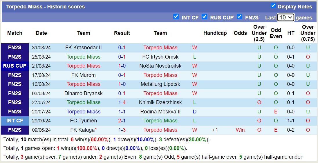 Nhận định, soi kèo Amkar Perm vs Torpedo Miass, 21h00 ngày 3/9: Tin vào Torpedo Miass - Ảnh 2