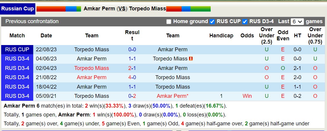 Nhận định, soi kèo Amkar Perm vs Torpedo Miass, 21h00 ngày 3/9: Tin vào Torpedo Miass - Ảnh 3