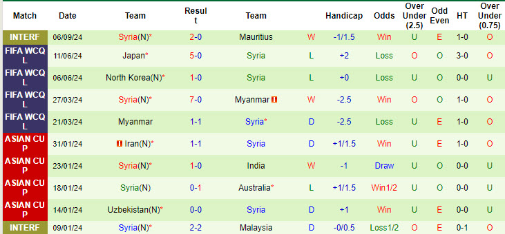 Nhận định, soi kèo Ấn Độ vs Syria, 21h00 ngày 9/9: Không nể mặt chủ nhà - Ảnh 2