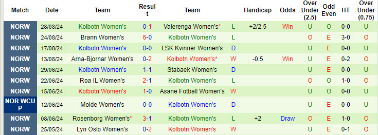 Nhận định, soi kèo Arna-Bjornar Nữ vs Kolbotn Nữ, 20h00 ngày 8/9: Phá dớp đối đầu - Ảnh 3