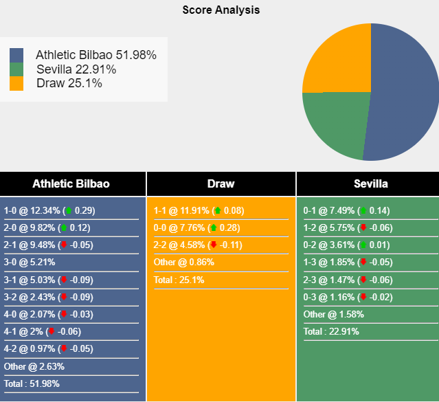 Nhận định, soi kèo Athletic Bilbao vs Sevilla, 21h15 ngày 29/9: Khó có bất ngờ - Ảnh 7