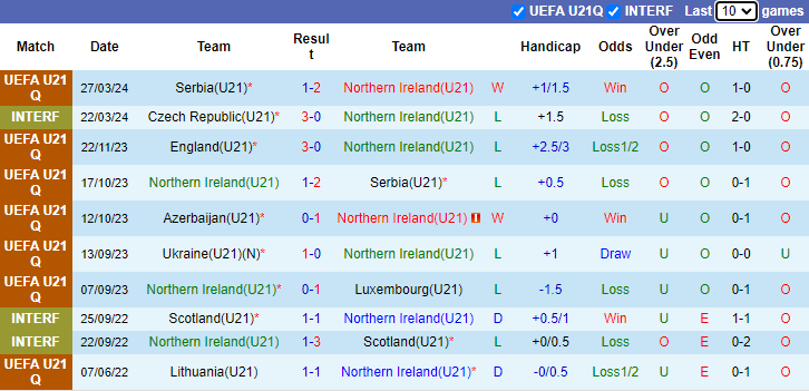 Nhận định, soi kèo Bắc Ireland U21 vs Anh U21, 1h45 ngày 7/9: Khó có bất ngờ - Ảnh 1