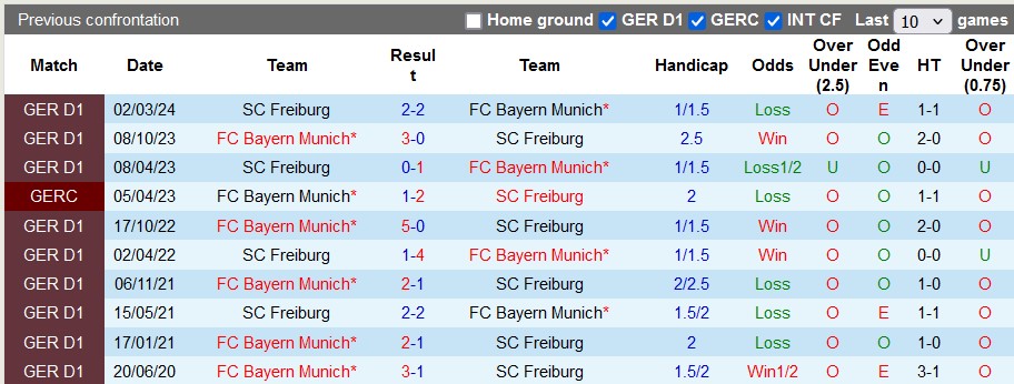 Nhận định, soi kèo Bayern Munich vs Freiburg, 22h30 ngày 1/9: Tiếng gầm của Hùm - Ảnh 3