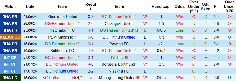 Nhận định, soi kèo BG Pathum United vs Nongbua Pitchaya, 20h00 ngày 14/9: Cửa dưới thất thế - Ảnh 1