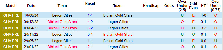 Nhận định, soi kèo Bibiani Gold Stars vs Legon Cities, 22h00 ngày 6/9: Kẻ khôn nhà gặp người dại chợ - Ảnh 3