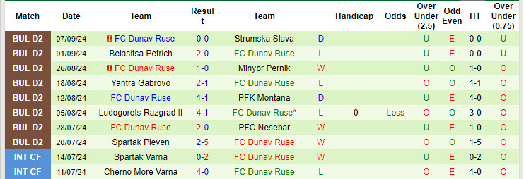 Nhận định, soi kèo Botev Plovdiv II vs Dunav Ruse, 21h00 ngày 16/9: Rơi tự do - Ảnh 2