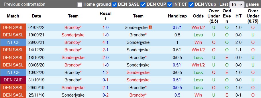 Nhận định, soi kèo Brondby vs Sonderjyske, 22h59 ngày 15/9: Bất ngờ từ chiếu dưới - Ảnh 3