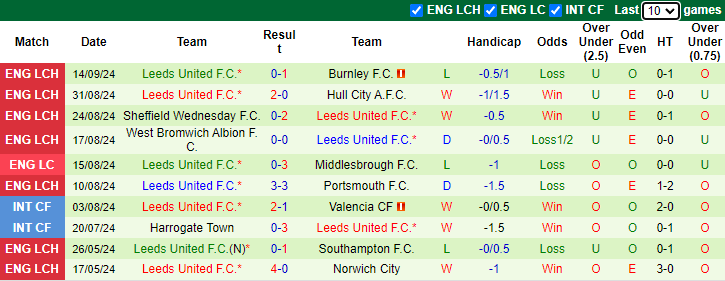 Nhận định, soi kèo Cardiff City vs Leeds United, 21h00 ngày 21/9: Bổn cũ soạn lại - Ảnh 2