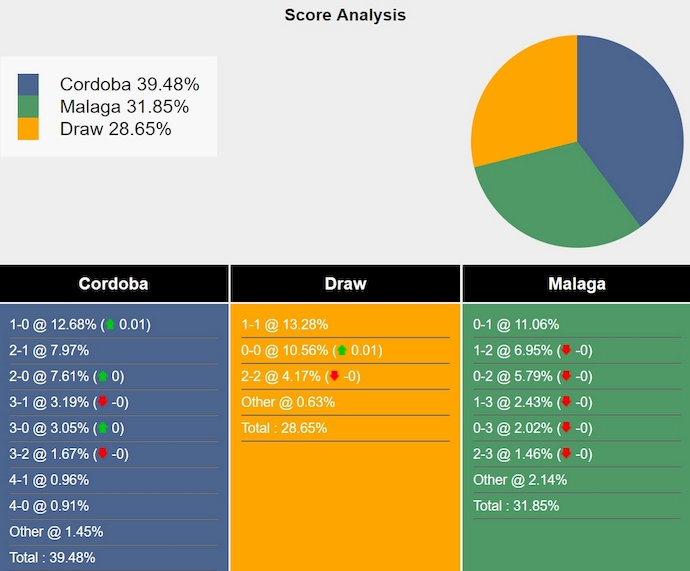 Nhận định, soi kèo Cordoba vs Malaga, 2h00 ngày 8/9: Khó thắng - Ảnh 5