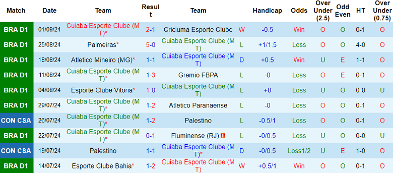 Nhận định, soi kèo Cuiaba vs Juventude, 06h00 ngày 6/9: Cửa trên ‘ghi điểm’ - Ảnh 1