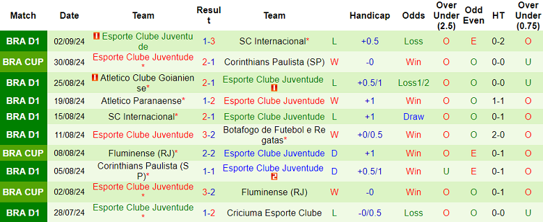 Nhận định, soi kèo Cuiaba vs Juventude, 06h00 ngày 6/9: Cửa trên ‘ghi điểm’ - Ảnh 2