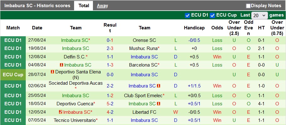 Nhận định, soi kèo Cumbaya vs Imbabura, 7h00 ngày 3/9: Khách khải hoàn - Ảnh 2