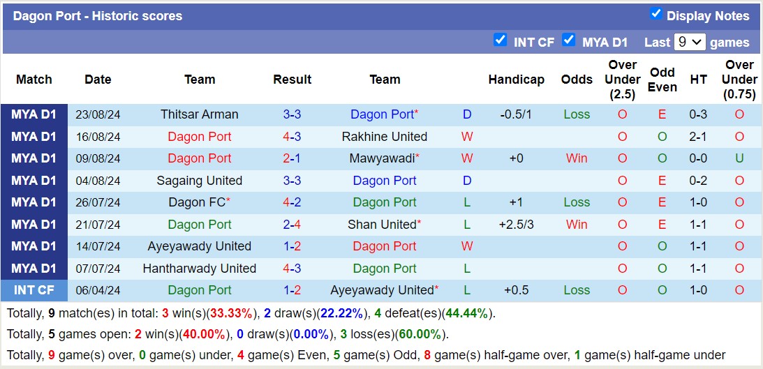 Nhận định, soi kèo Dagon Port vs Yangon United, 16h30 ngày 8/9: Đánh chiếm ngôi đầu - Ảnh 1