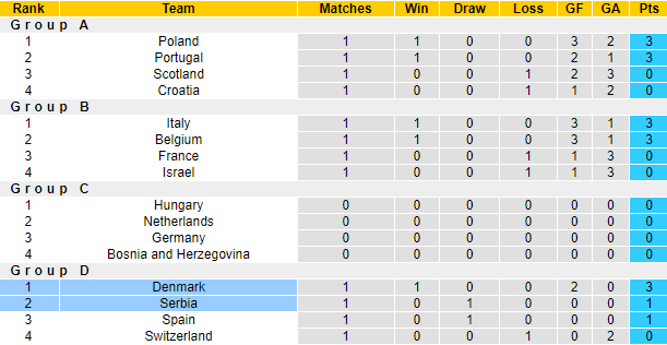 Nhận định, soi kèo Đan Mạch vs Serbia, 23h00 ngày 8/9: Sân nhà là điểm tựa - Ảnh 5
