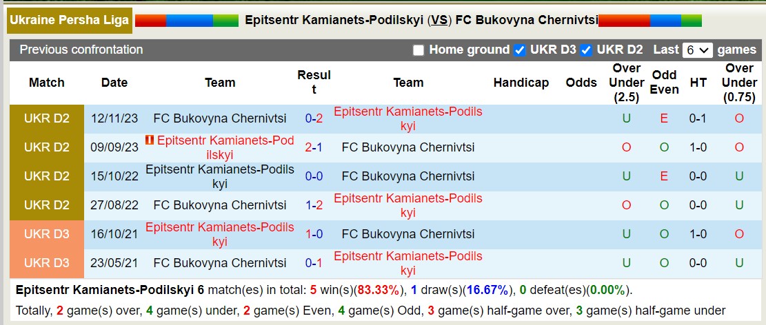 Nhận định, soi kèo Epitsentr Kamianets-Podilskyi vs Bukovyna Chernivtsi, 19h00 ngày 6/9: Lật ngược lịch sử - Ảnh 3