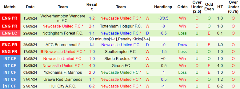 Nhận định, soi kèo Fulham vs Newcastle, 21h00 ngày 21/9: Đối thủ kỵ giơ - Ảnh 2