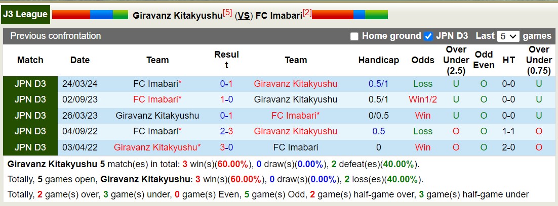 Nhận định, soi kèo Giravanz Kitakyushu vs vs FC Imabari, 16h00 ngày 7/9: 3 điểm nhọc nhằn - Ảnh 3