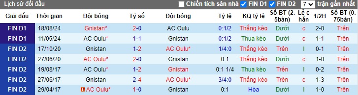 Nhận định, soi kèo Gnistan vs AC Oulu, 22h00 ngày 27/9: Lịch sử lặp lại - Ảnh 2