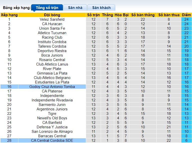 Nhận định, soi kèo Godoy Cruz vs Central Cordoba, 05h00 ngày 3/9: Duy trì đà thăng hoa - Ảnh 1