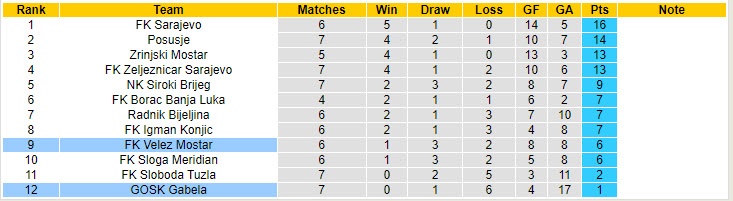 Nhận định, soi kèo GOSK Gabela vs Velez Mostar, 23h15 ngày 24/9: Đắm chìm trong khủng hoảng - Ảnh 4