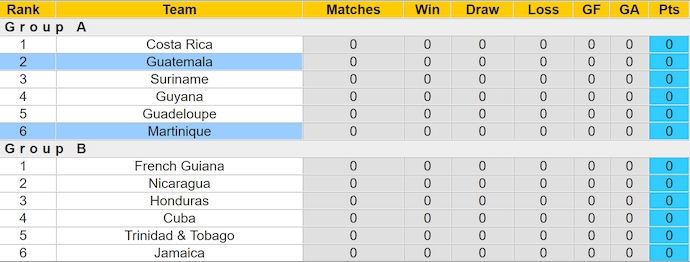 Nhận định, soi kèo Guatemala vs Martinique, 9h00 ngày 6/9: Chủ nhà sa sút - Ảnh 3