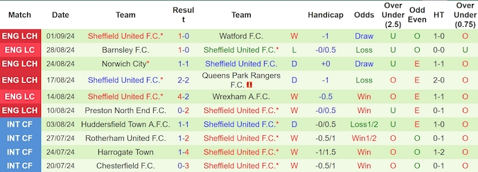 Nhận định, soi kèo Hull City vs Sheffield United, 2h00 ngày 14/9: Điểm tựa sân nhà - Ảnh 2