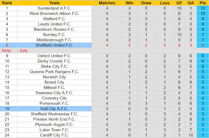 Nhận định, soi kèo Hull City vs Sheffield United, 2h00 ngày 14/9: Điểm tựa sân nhà - Ảnh 4