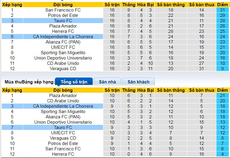 Nhận định, soi kèo Independiente La Chorrera vs Tauro, 08h30 ngày 24/9: Đánh chiếm ngôi đầu - Ảnh 4