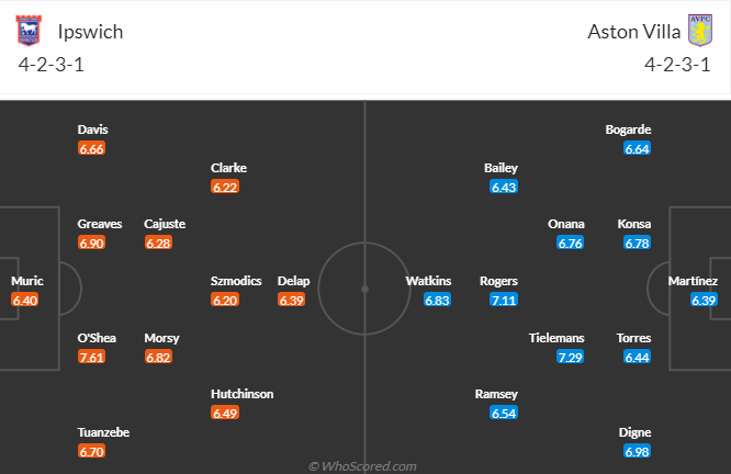 Nhận định, soi kèo Ipswich vs Aston Villa, 20h00 ngày 29/9: Giải mã tân binh - Ảnh 5