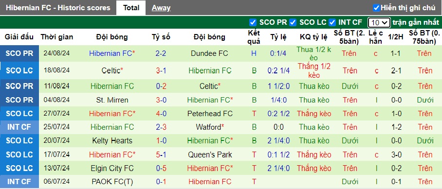 Nhận định, soi kèo Kilmarnock vs Hibernian, 21h00 ngày 1/9: Chủ nhà giành điểm số đầu tiên - Ảnh 3