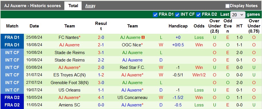 Nhận định, soi kèo Le Havre vs Auxerre, 22h00 ngày 1/9: Cân bằng - Ảnh 2