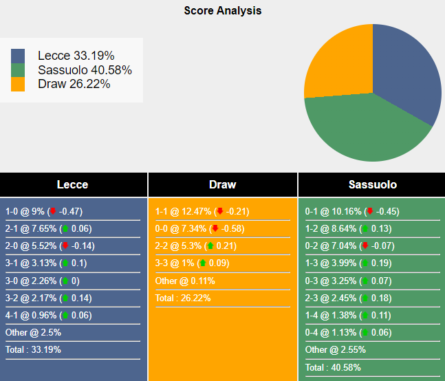 Nhận định, soi kèo Lecce vs Sassuolo, 21h00 ngày 24/9: Cơ hội cải thiện - Ảnh 4