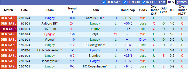 Nhận định, soi kèo Lyngby vs Silkeborg, 21h00 ngày 29/9: Đứt mạch bất bại - Ảnh 1