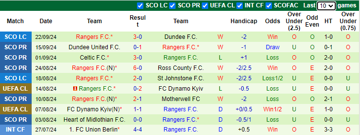 Nhận định, soi kèo Malmo vs Rangers, 23h45 ngày 26/9: Khởi đầu thuận lợi - Ảnh 2