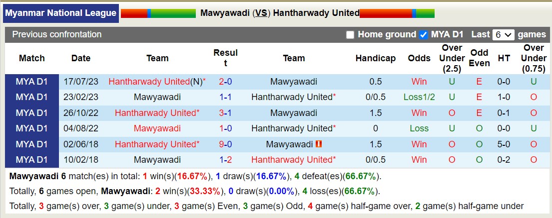 Nhận định, soi kèo Mawyawadi vs Hantharwady United, 16h00 ngày 16/9: Chủ nhà sa lầy - Ảnh 3