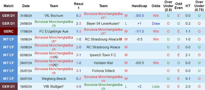 Nhận định, soi kèo Monchengladbach vs Stuttgart, 20h30 ngày 14/9: Thất vọng cửa trên - Ảnh 1