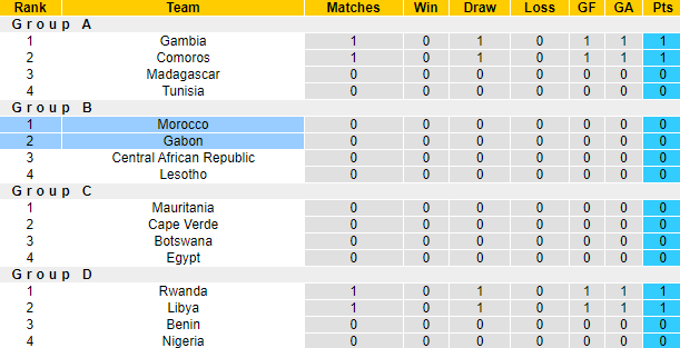 Nhận định, soi kèo Morocco vs Gabon, 1h00 ngày 7/9: Đối thủ khó - Ảnh 4