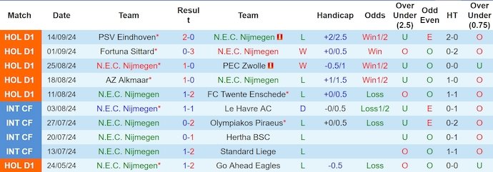 Nhận định, soi kèo NEC vs Heracles, 2h00 ngày 22/9: Phong độ đang lên - Ảnh 1