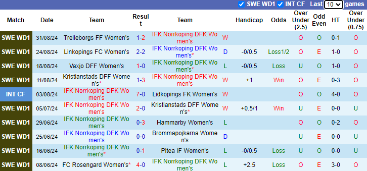 Nhận định, soi kèo Norrkoping Nữ vs Vaxjo Nữ, 20h00 ngày 7/9: Đòi nợ - Ảnh 1