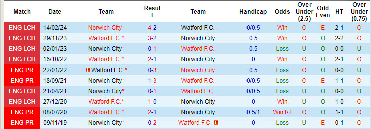 Nhận định, soi kèo Norwich vs Watford, 18h30 ngày 21/9: Carrow Road ảm đạm - Ảnh 4