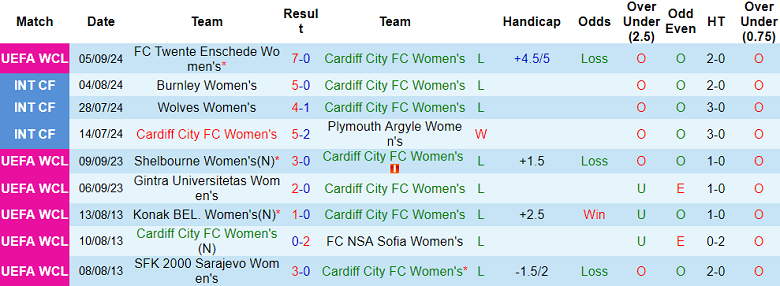 Nhận định, soi kèo nữ Cardiff City vs nữ Ljuboten, 17h00 ngày 7/9: Wales hoan ca - Ảnh 1