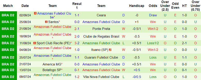 Nhận định, soi kèo Paysandu Para vs Amazonas, 07h30 ngày 6/9: Cửa dưới thắng thế - Ảnh 2