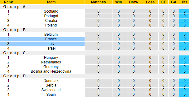 Nhận định, soi kèo Pháp vs Italia, 1h45 ngày 7/9: Gà trống quên tiếng gáy - Ảnh 5