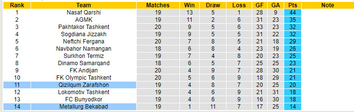 Nhận định, soi kèo Qizilqum Zarafshon vs Metallurg Bekabad, 19h00 ngày 27/9: Hy vọng nhe nhóm - Ảnh 5