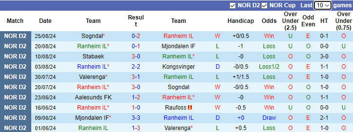 Nhận định, soi kèo Ranheim vs Start Kristiansand, 0h00 ngày 3/9: Tự tin phá dớp - Ảnh 1